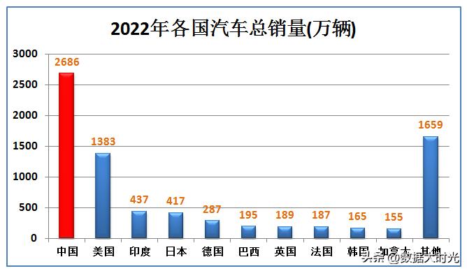 2022中国汽车总销量数据,2023年我国汽车销量总量