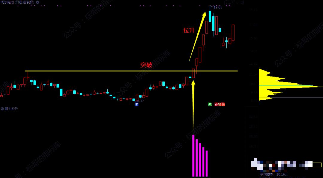 【指标】“*力暴**拉升”拦不住，牛gu出现蝶先知