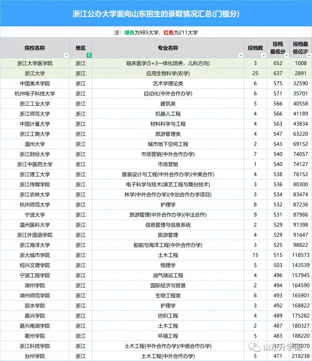 山东高考志愿填报最好专业,山东高考志愿填报专业及录取