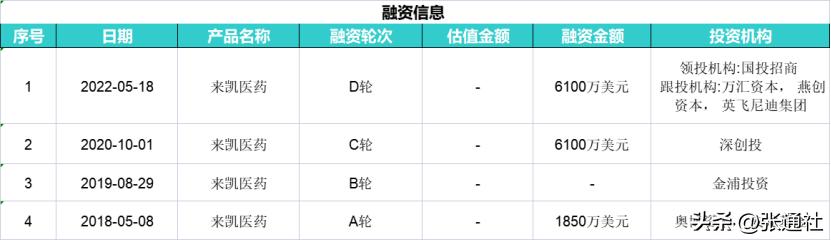 南开学霸创业，6年5轮融资，张江这家创新药企迎来港股IPO
