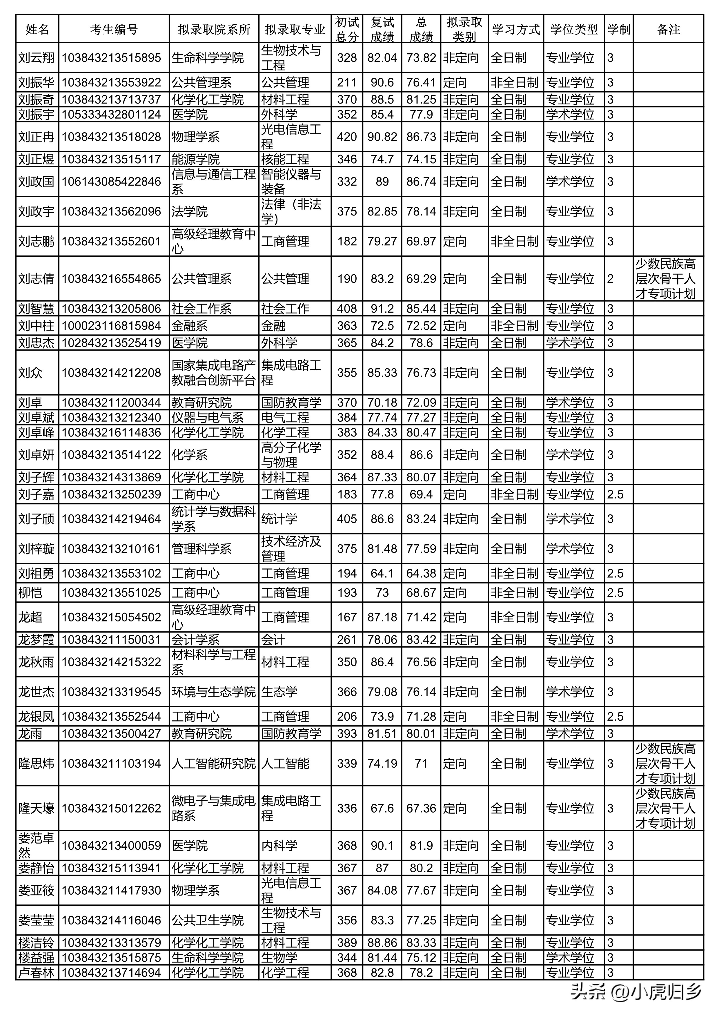 厦门大学2023年硕士研究生拟录取名单（统考生）