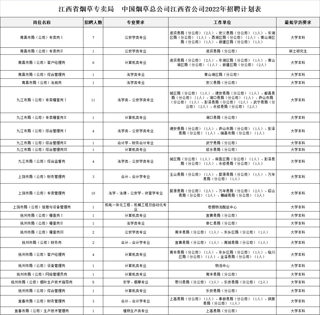 省内招245人部分有编制 (江西多地招聘部分有编招624人)