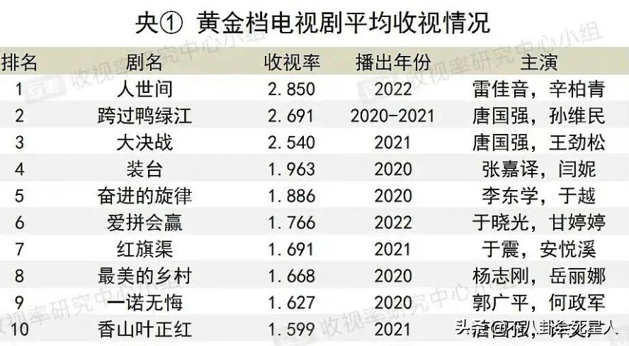 ​2022娱乐圈半年大事记：有4部爆款剧，火了3个明星，消失了一个人