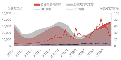 全球天然气价格止跌反弹,天然气价格下跌是利好还是利空