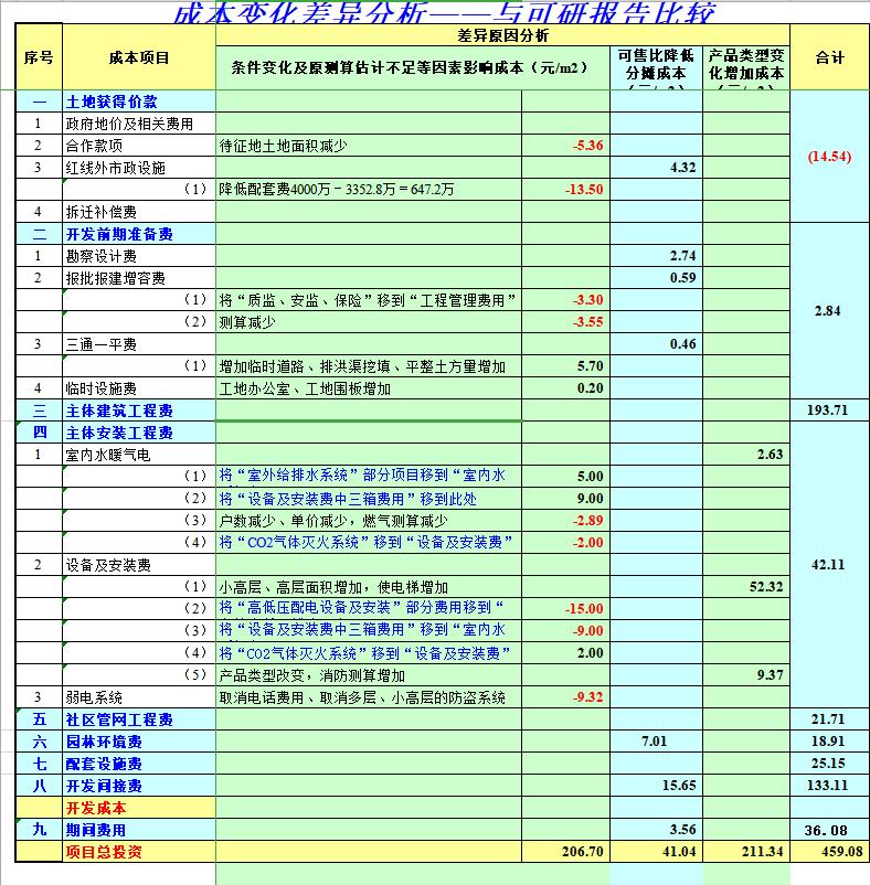 建筑会计成本分析的方法和步骤,建筑会计分享成本分析表