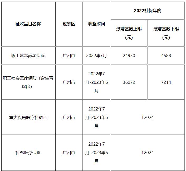 社保基数调整到手工资少了,社保缴费基数上调实际到手工资