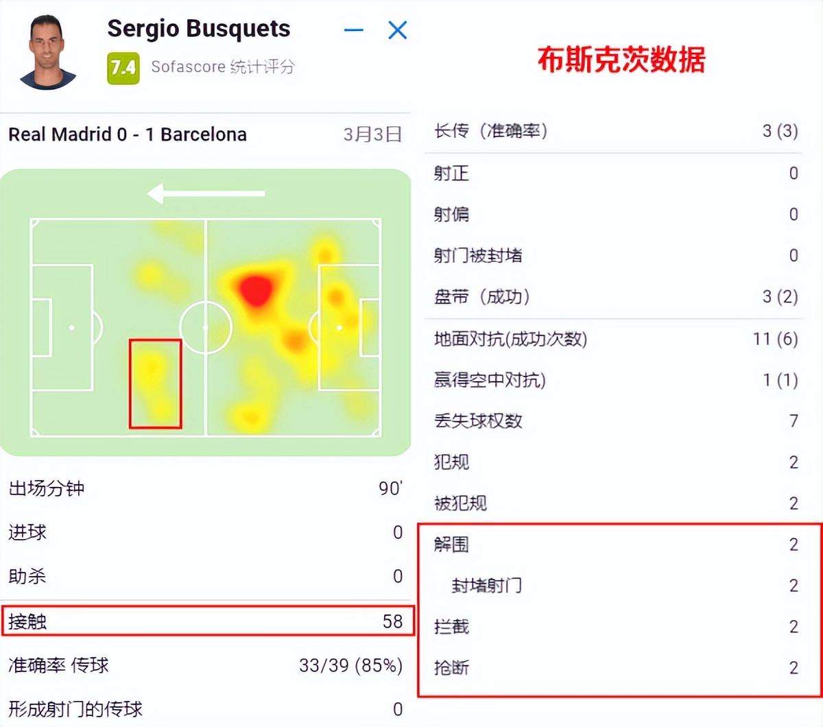 巴萨是懂防守的！哈维在伯纳乌限速皇马，赢球不靠华丽进攻