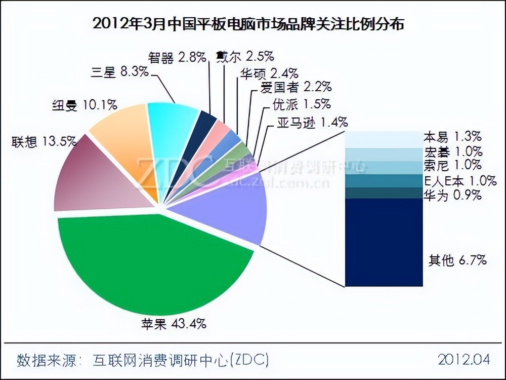 平板电脑大全及进化史,平板电脑的发展史
