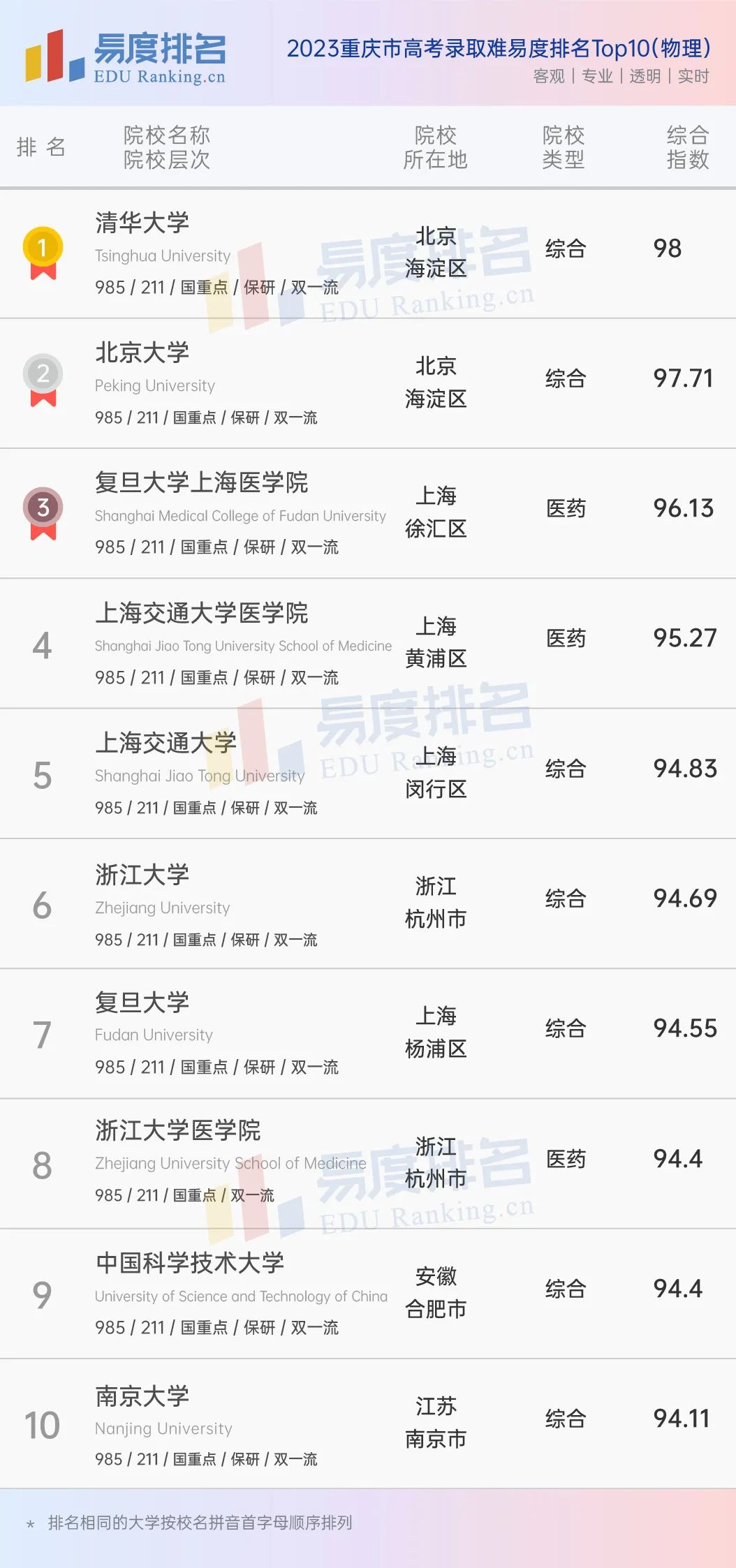 2023重庆市高考排名出炉：陆军军医大学强势依旧，重大竟一落千丈