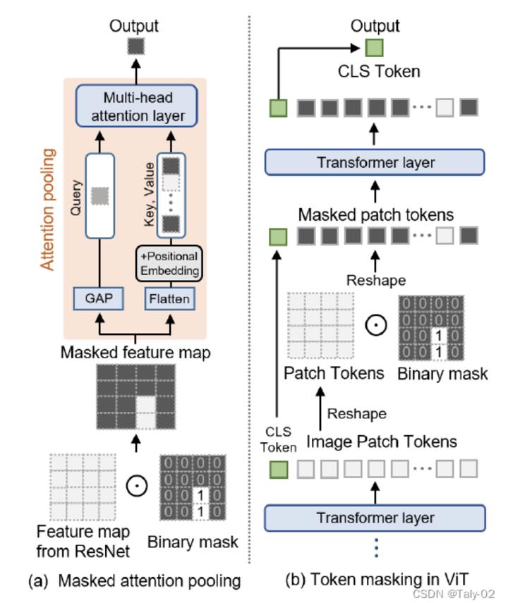 CVPR23｜向CLIP学习预训练跨模态！零样本参考图像分割方法