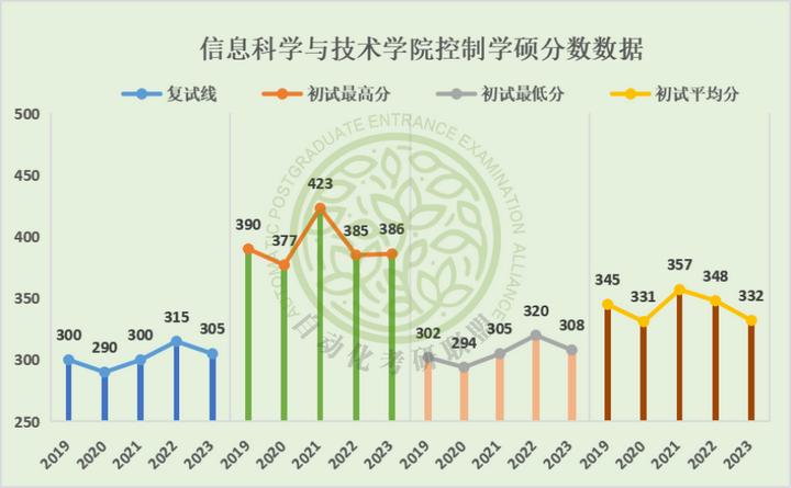 毕业年薪20万起步！24届北京化工大学最新五年自动化考研院校分析