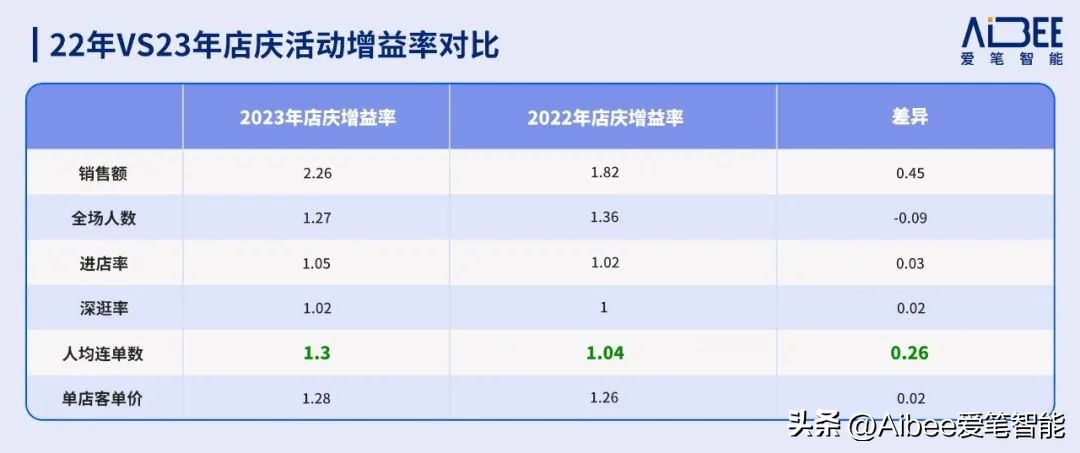 Aibee数智价值分享｜线下营销活动有了可量化复盘的评估指标模型