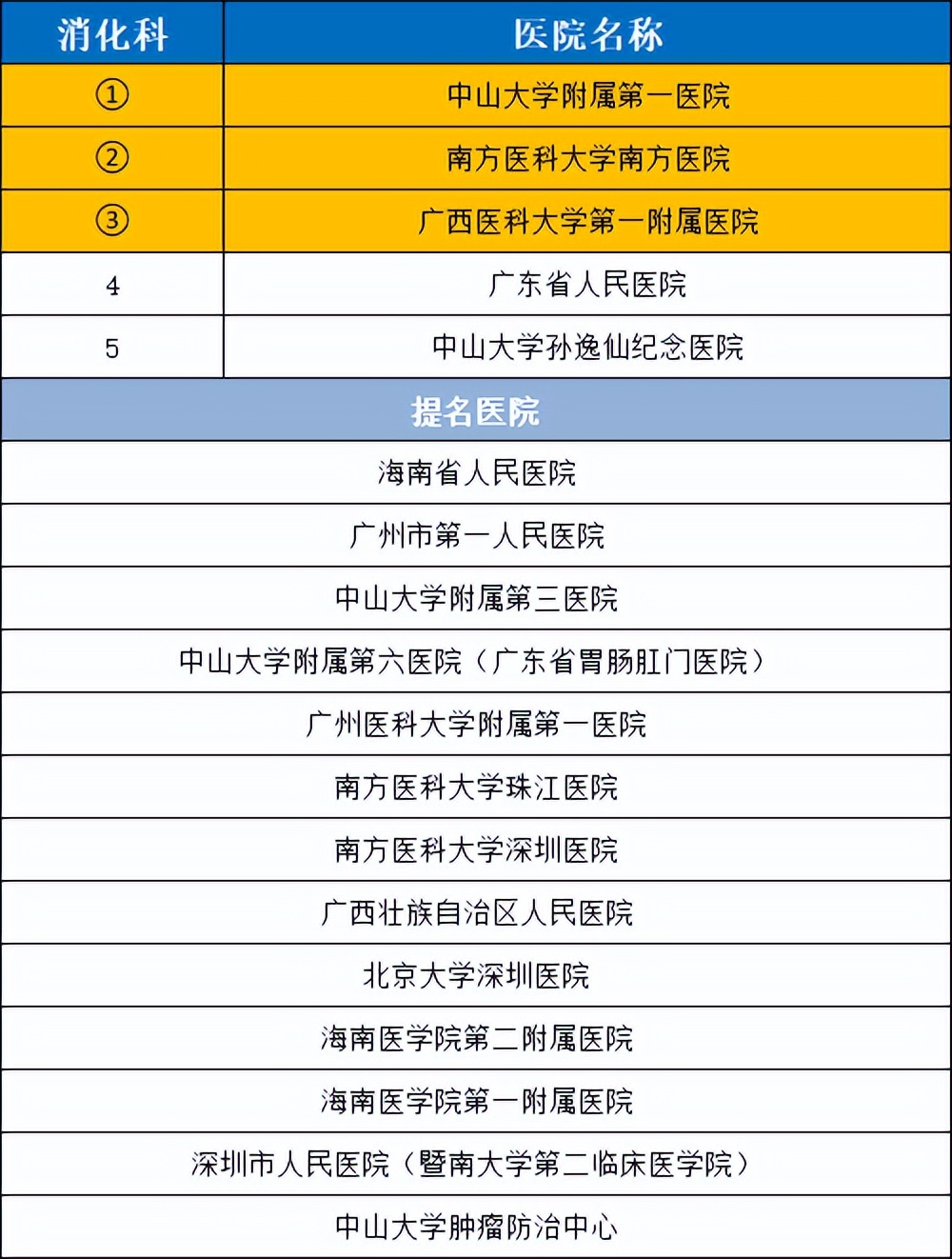 2021华南医院排名,2020年全国最好医院科室排名