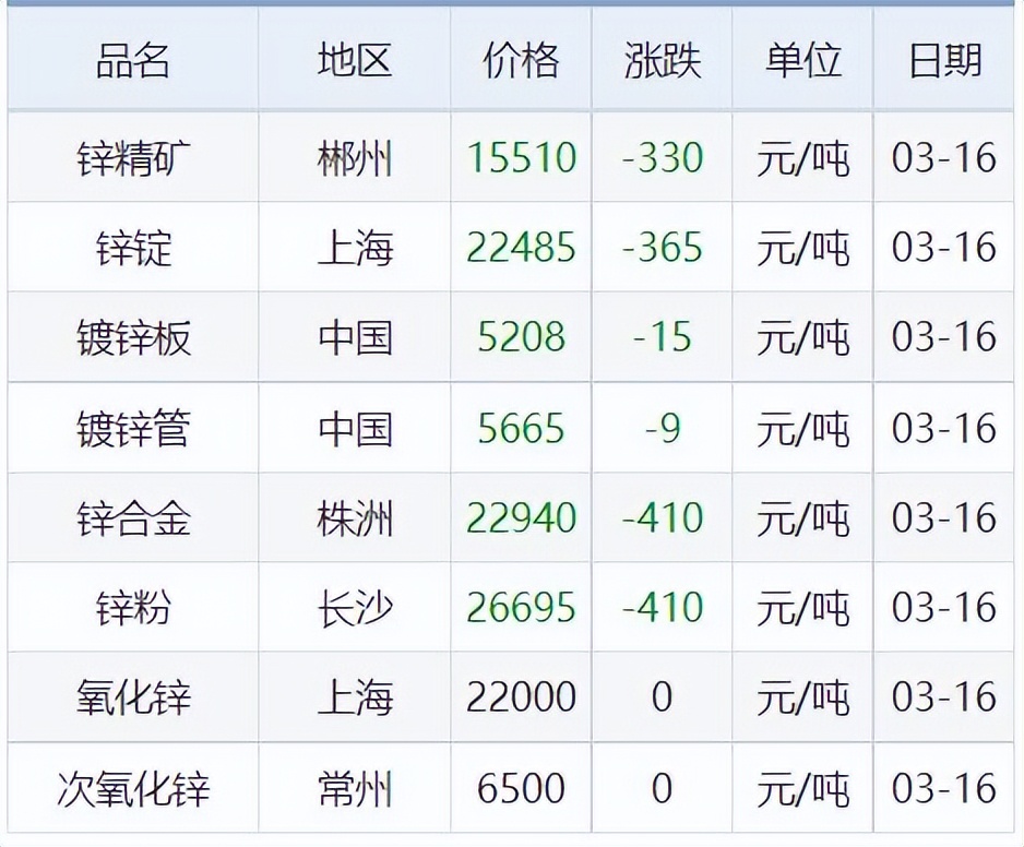 3月16日铜信息价,11月4日铜铅铝锌等原材料价格