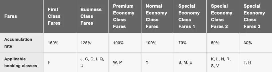飞东航升不到金银卡，里程应该攒到别家去