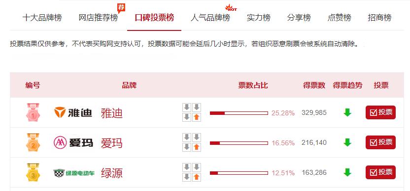 2022年中国十大品牌电动车排行榜,电动车十大品牌质量排行榜2021