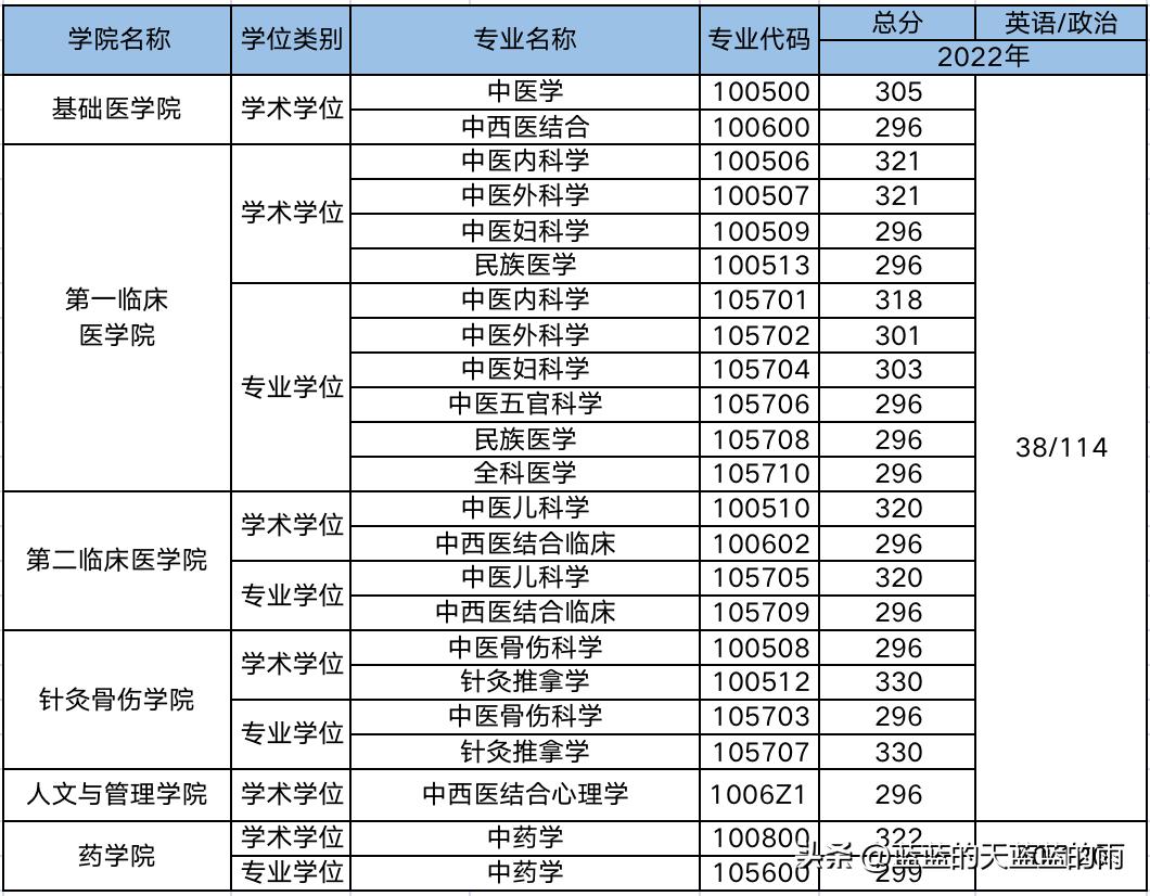 中医药考研初试历年国家线,河北中医药大学考研复试线