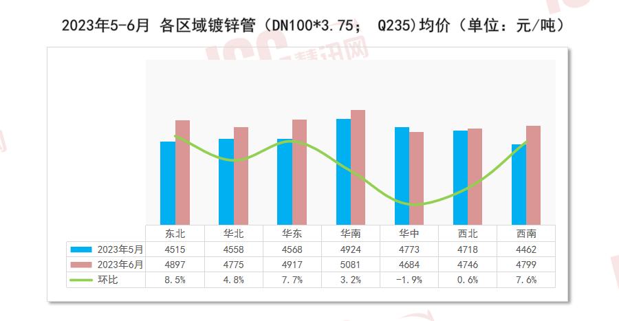 全国管材价格走势分析，月度报告（2023年6月）