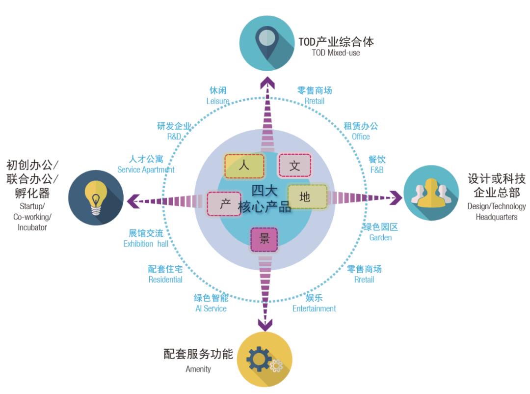 PMA项目：未来创意生活科技港—成都青羊创新产业园总体概念设计