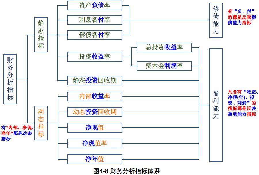 2022年监理工程师《投资控制,土建》通关必做必会的题型
