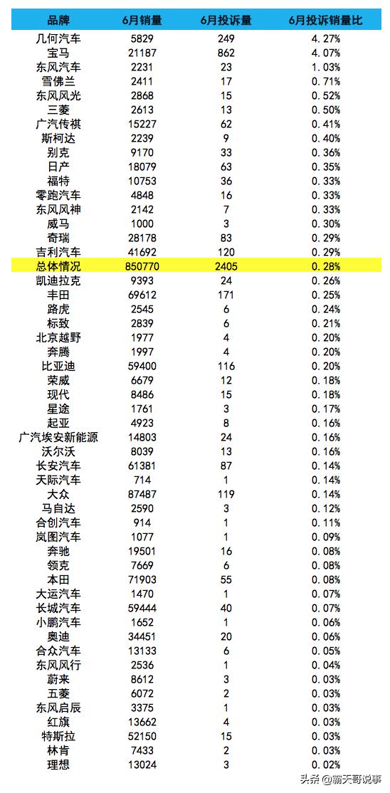 6月份suv汽车投诉榜,奇骏对比宝马x3
