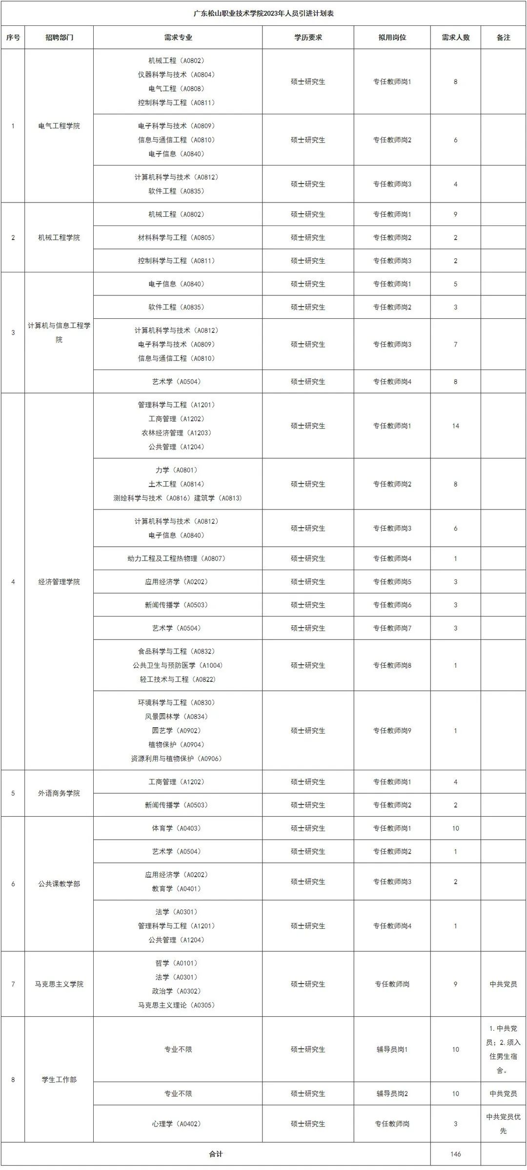 广东松山职业技术学院招聘,广东松山职业技术学院教师招聘
