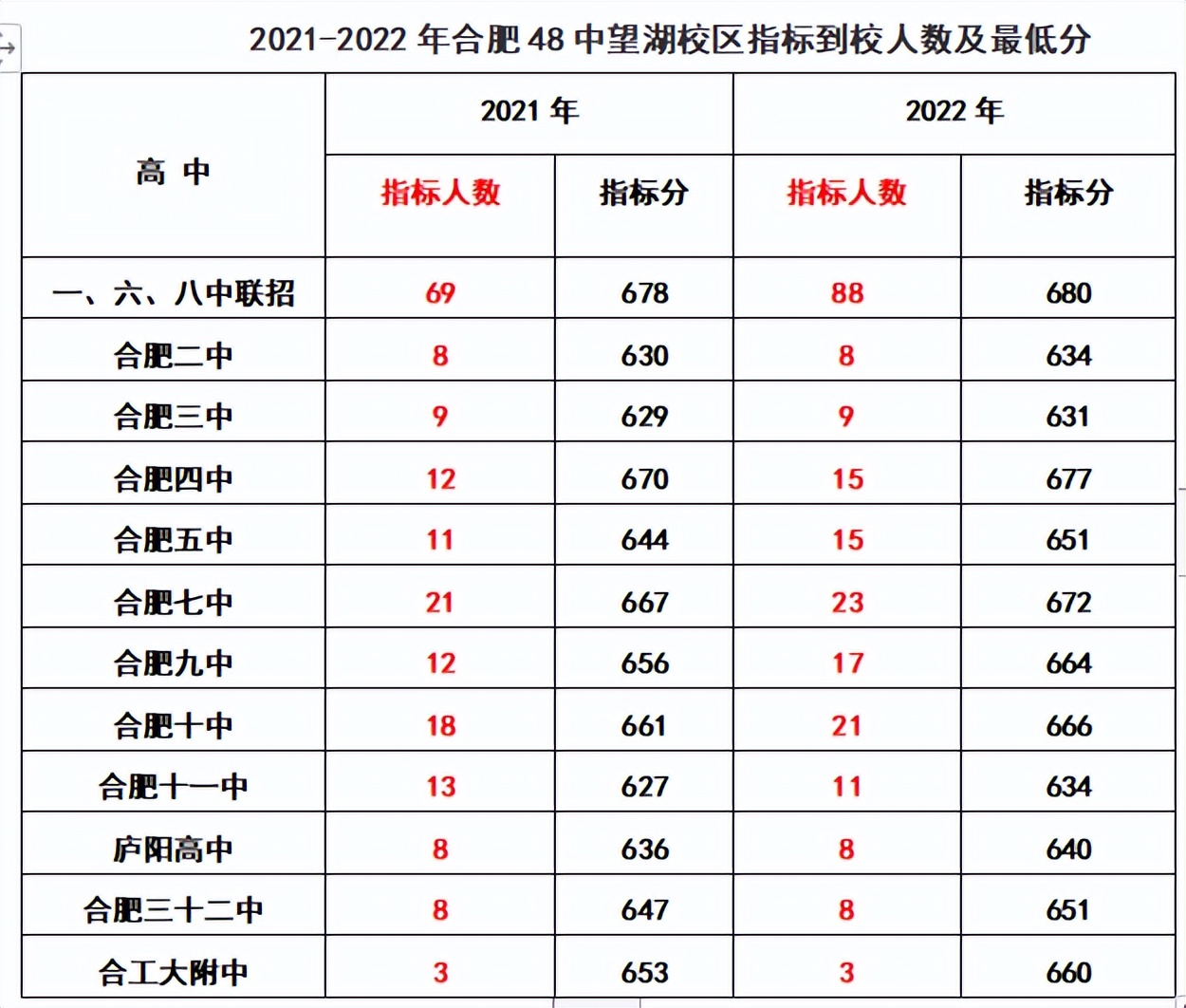 合肥各初中省示范高中到校指标分,2022合肥中考168统招分数线及人数