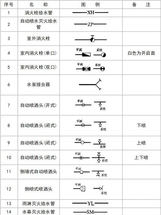 市政工程给排水图例大全,给排水常用阀门图例符号