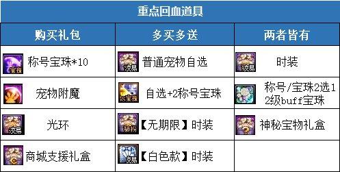 dnf缘定永恒礼包4套怎么给新号,dnf2023缘定永恒礼包什么好