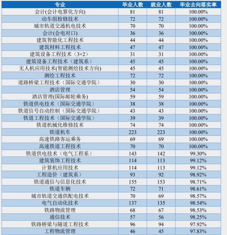 石家庄铁路职业技术学院毕业前景,毕业可以进入铁路的院校