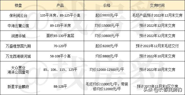 2022年超70盘交房,南城竟成最难考生