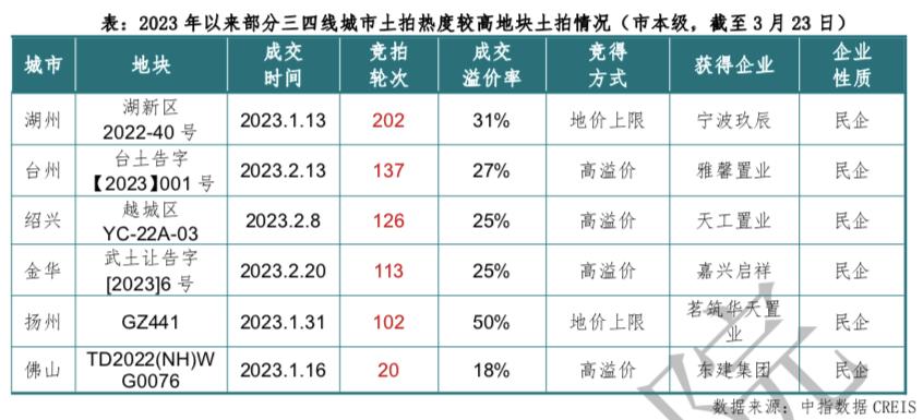房企拍地竞争激烈吗,土拍小阳春房企拿地有啥看点