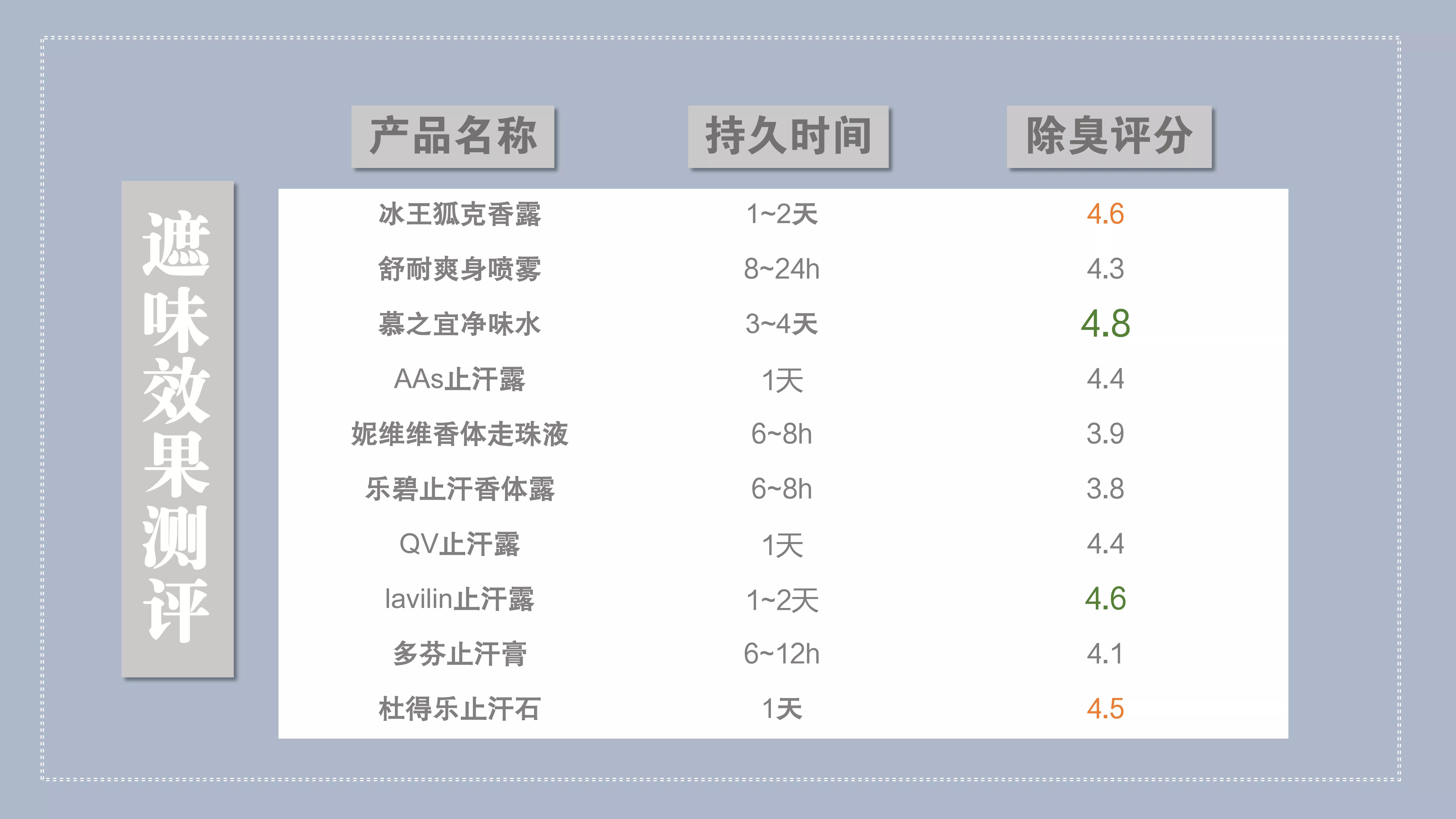 十款学生*党**平价止汗露大测评：止汗石槽点太多，这款国货成黑马
