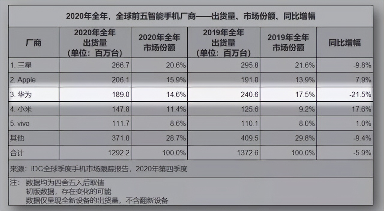 华为小米oppo和vivo销量排名,华为手机销量排行2022年中国销量