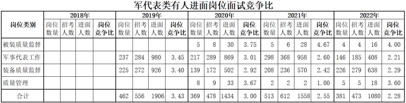 军队文职军代表岗位怎么样,2023军队文职岗位及进面分数