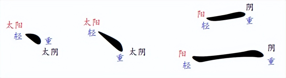 汉字的阴阳属性,汉字的阴阳五行