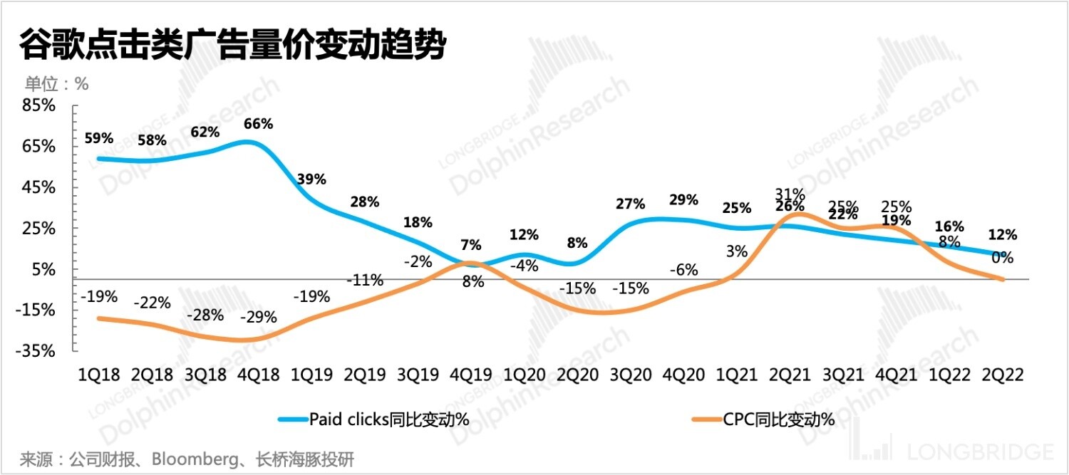 谷歌广告收入出现罕见下降势头,谷歌的广告现状