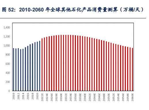 石化行业2024年,国内各行业对原油需求