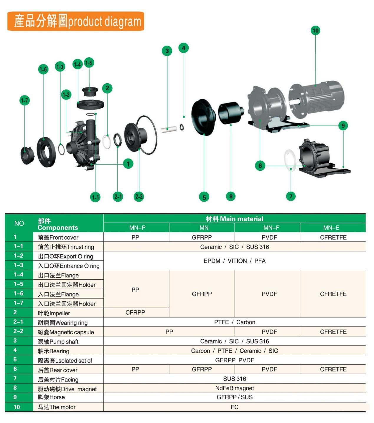 磁力式耐酸碱泵,自吸式耐酸碱磁力泵