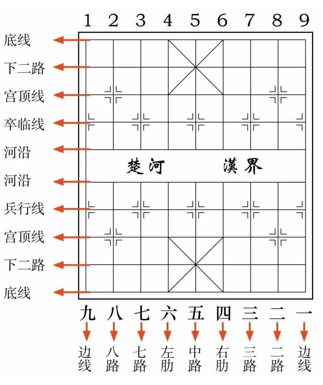象棋入门到专业,象棋新手入门教学棋盘的介绍