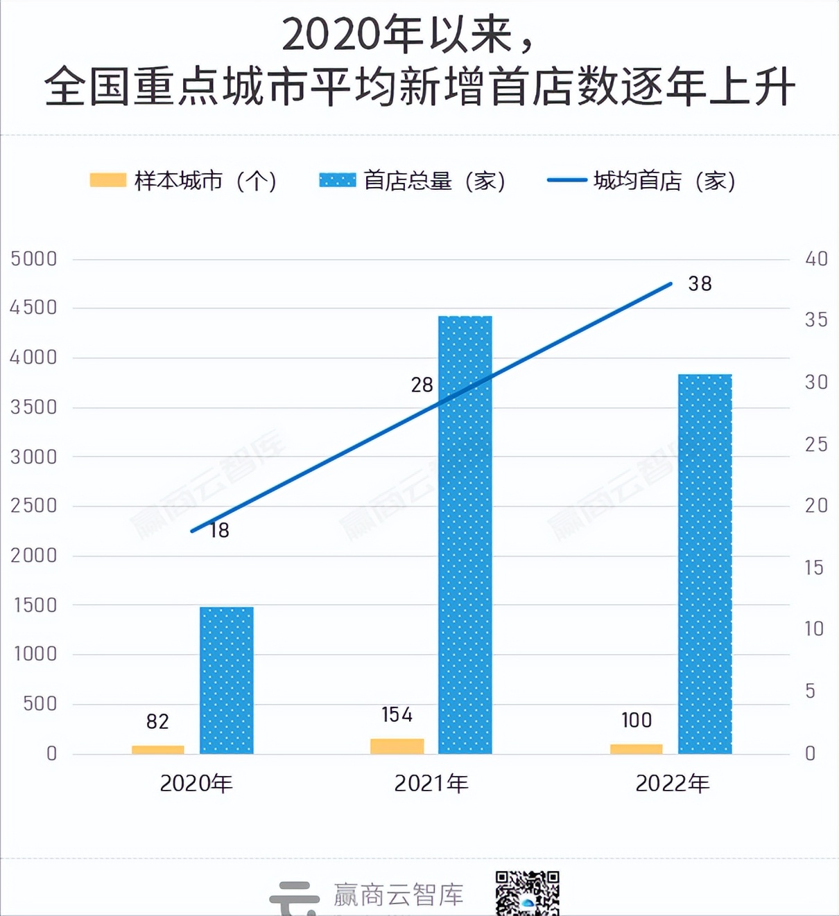 首店三年“变天”：上海丢了第一，万象城霸榜，奢侈品被困