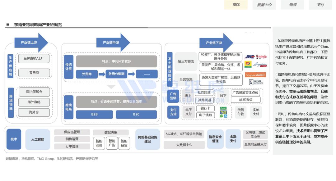 2022东南亚跨境电商,2022年跨境电商的趋势