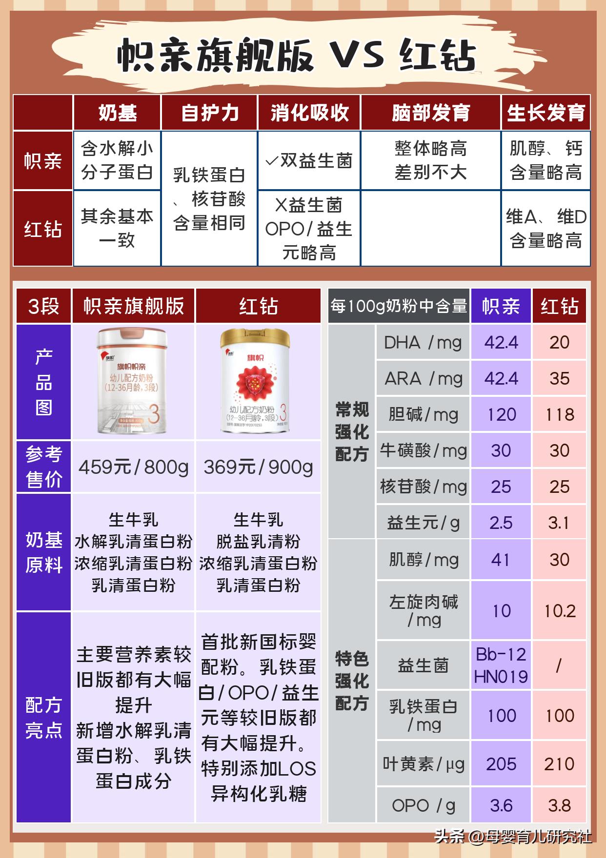 4款新上市奶粉测评：飞鹤/旗帜/明一/贝拉米，一起来看看