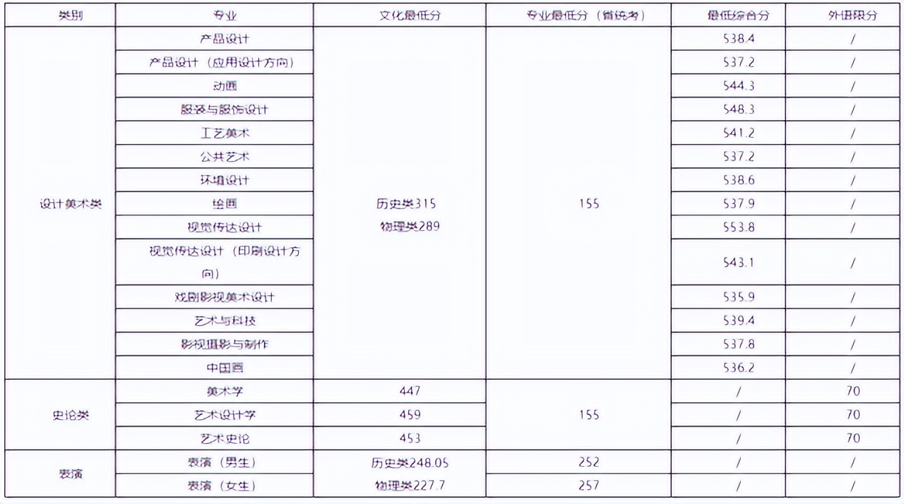2023全国高校艺术类招生简章,2019艺术类高校录取状况