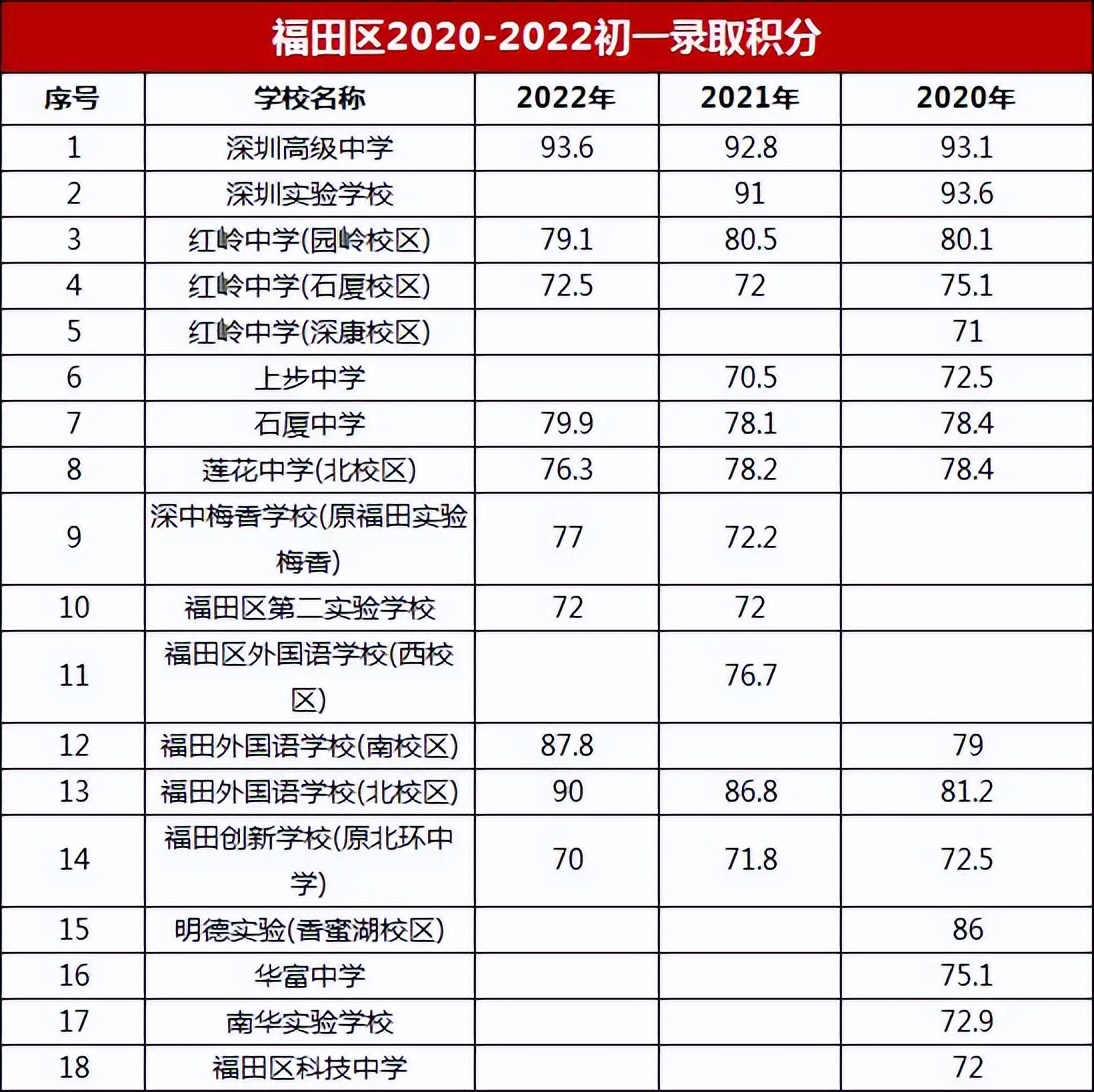 深圳top200中学名单,深圳初中top10
