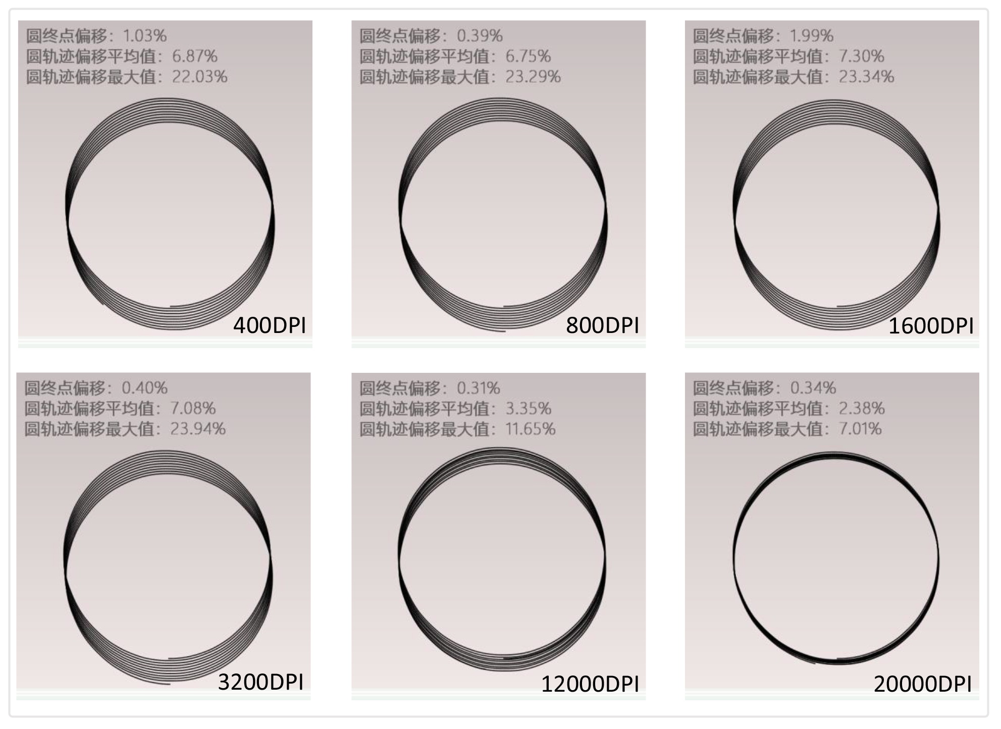 它也掌握核心技术？EMC义隆游戏鼠标引擎OM60测试