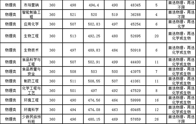 560分考大连民族大学！大连民族大学录取情况，辽宁考生要多少分