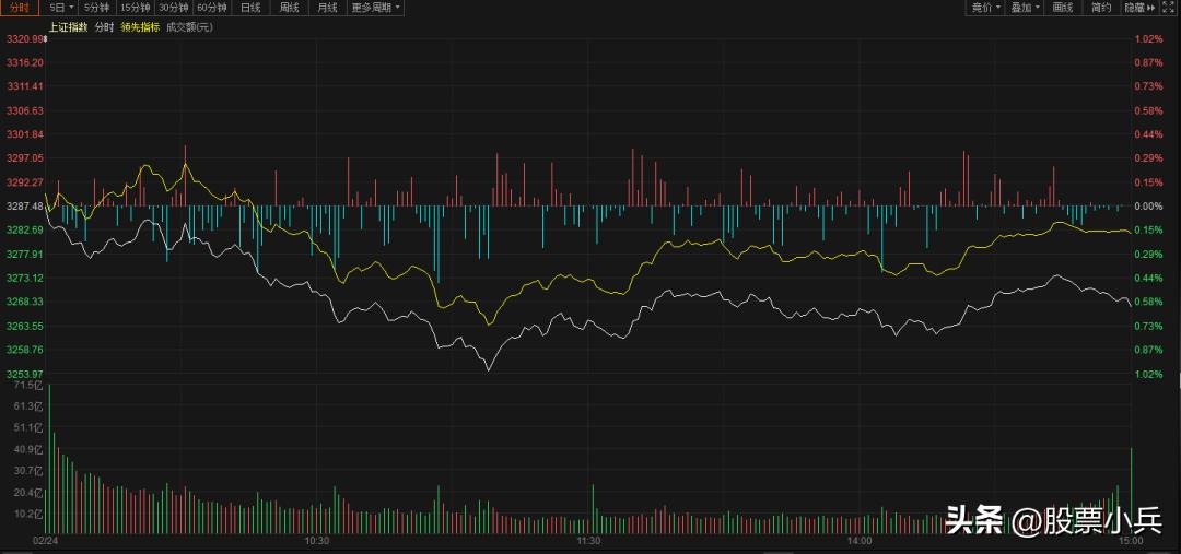 今天大盘冲高回落明天大盘怎样,周五大盘下跌的主要原因
