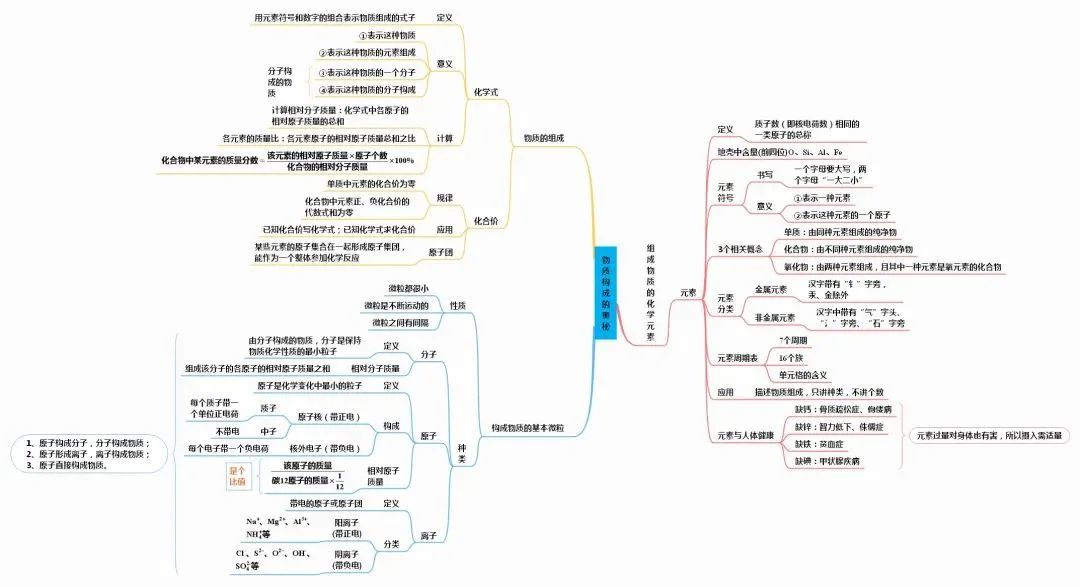 初中化学思维导图完整版,初中化学物质构成的奥秘思维导图