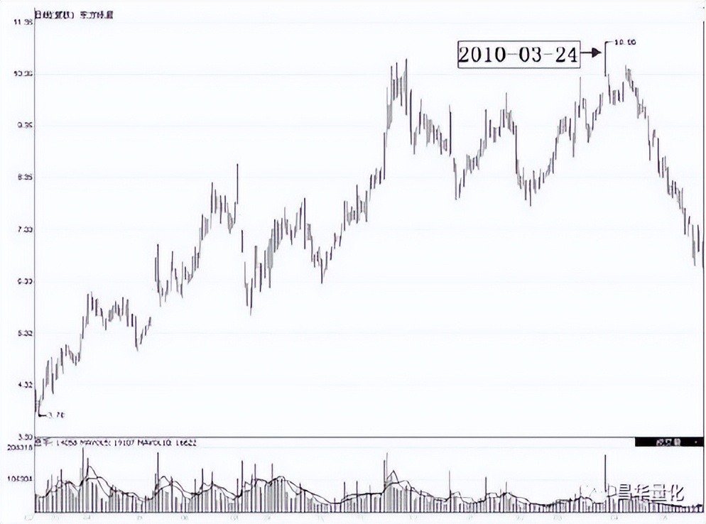 分时图买卖技巧t+0原则,最全分时图买卖技巧图解